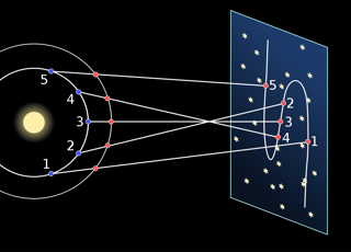 Retrograde Motion