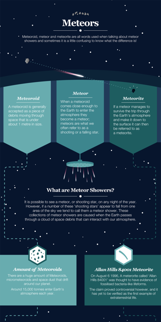 Meteors infographic