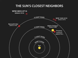 The locations of the star systems closest to the Sun.